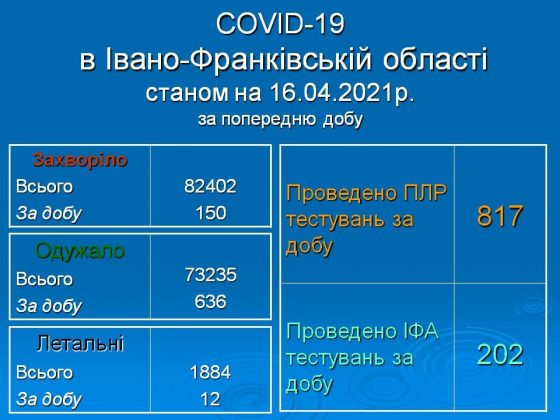 150 нових випадків інфікування, 12 смертей та 636 осіб одужало - статистика поширення COVID-19 на Прикарпатті