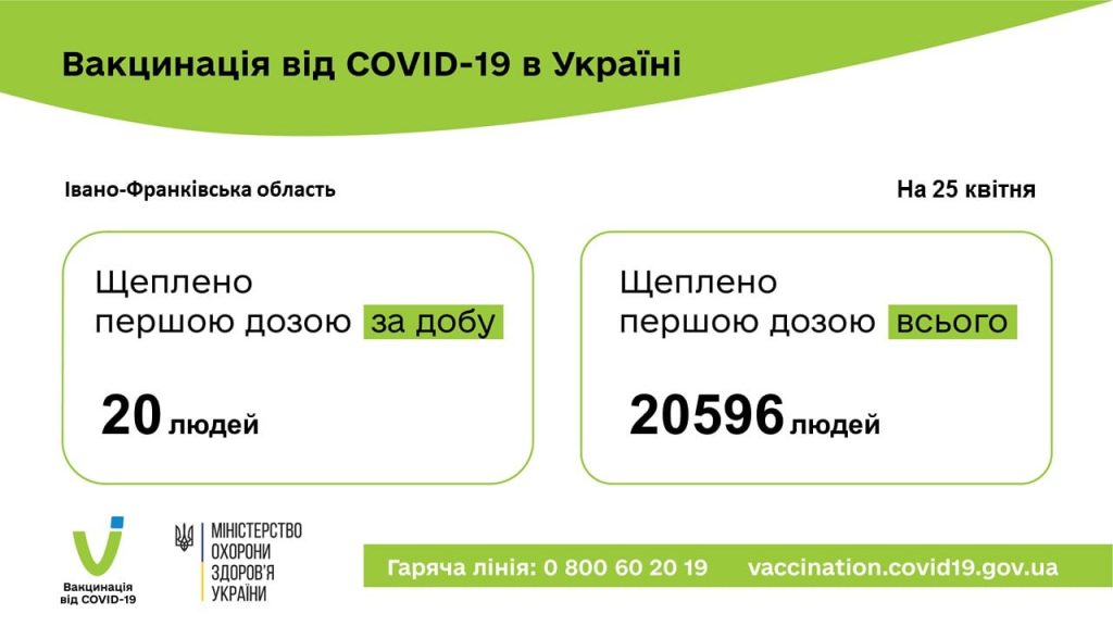 На Прикарпатті за добу щеплення проти COVID-19 отримали ще 20 людей