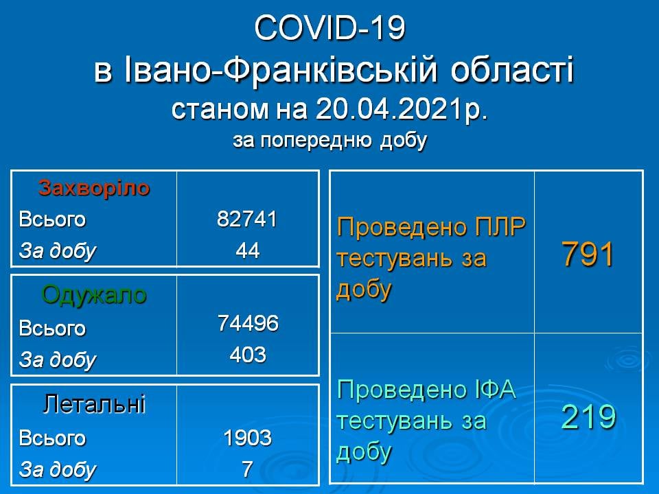 7 смертей та 44 нових випадки інфікування - коронавірусна статистика Прикарпаття за минулу добу