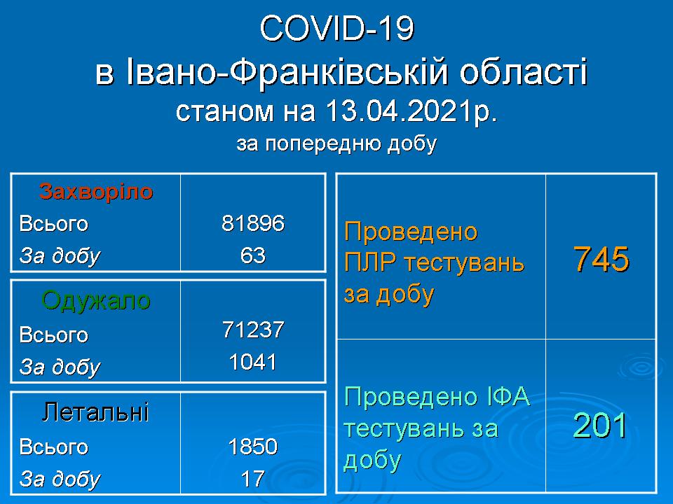 Упродовж минулої доби від коронавірусу одужало понад 1000 прикарпатців, але померло аж 17 людей - інфікувалося 63