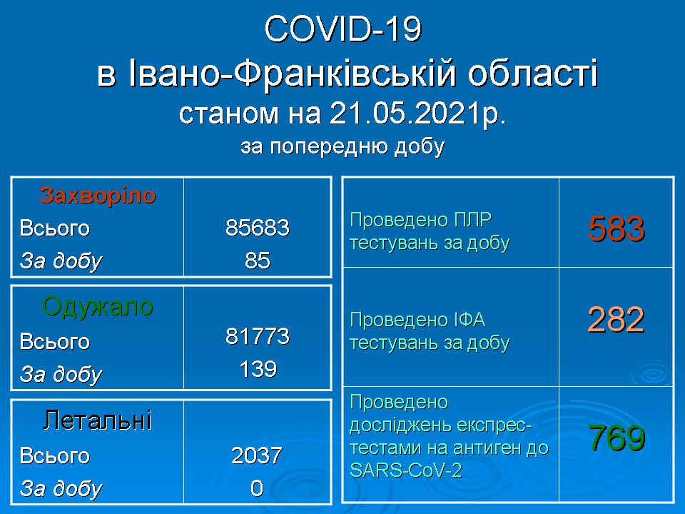 Минула доба на Франківщині завершилась без летальних випадків від COVID-19