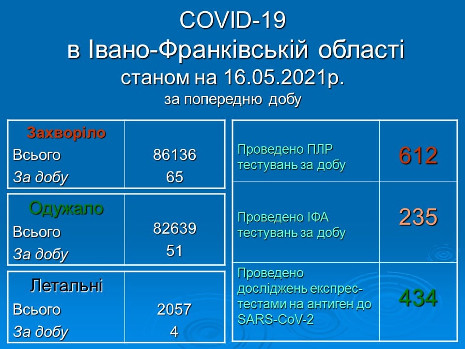 65 нових випадків інфікування та 4 смерті - коронавірусна статистика Прикарпаття за минулу добу