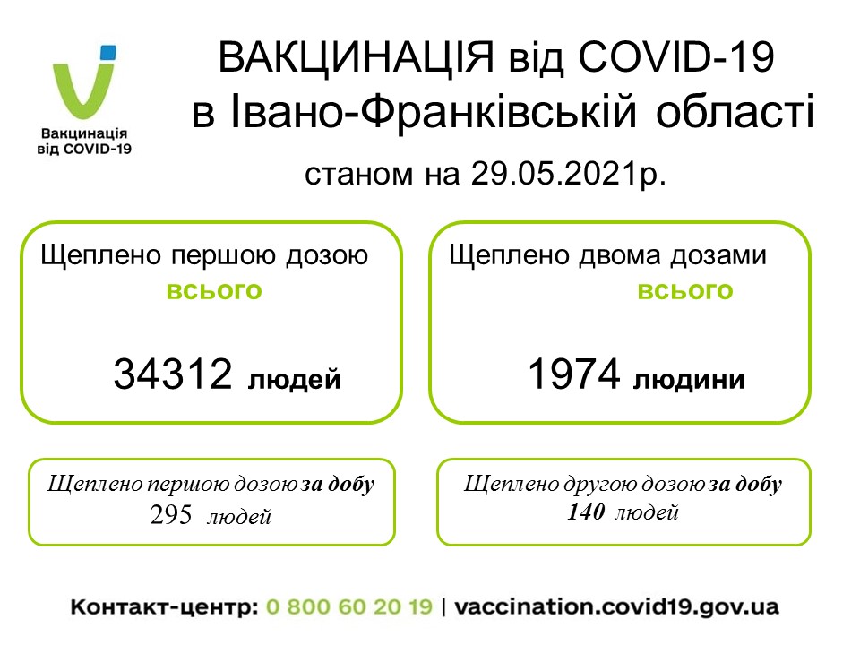 Вже майже 2000 прикарпатців отримали щеплення двома дозами вакцини