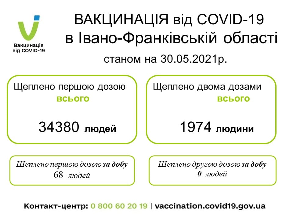 Упродовж минулої доби, вакцинуватися від коронавірусу змогли усього лишень 68 мешканців Франківщини