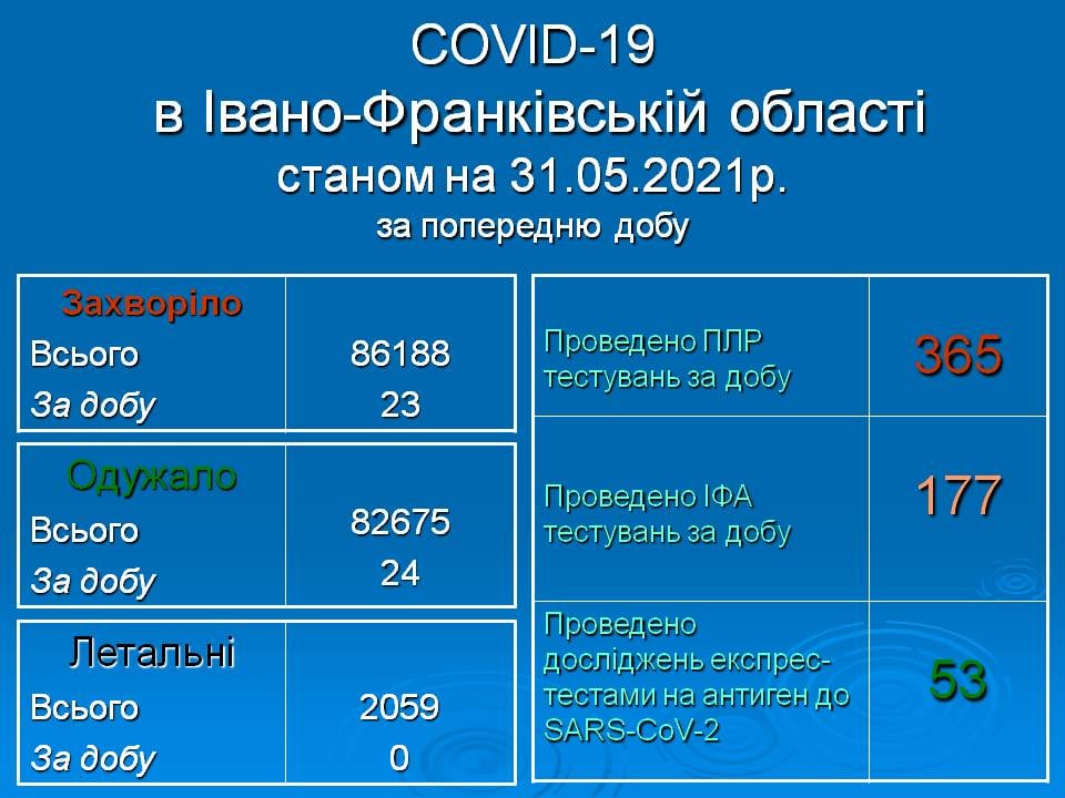 Минула доба на Франківщині минула без летальних випадків від коронавірусу