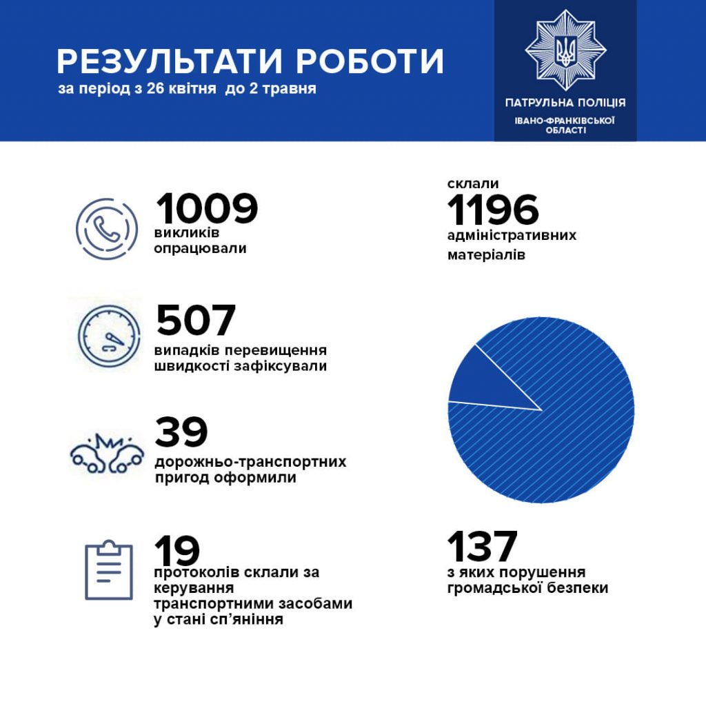 Упродовж минулого тижня на дорогах Прикарпаття трапилось 39 ДТП