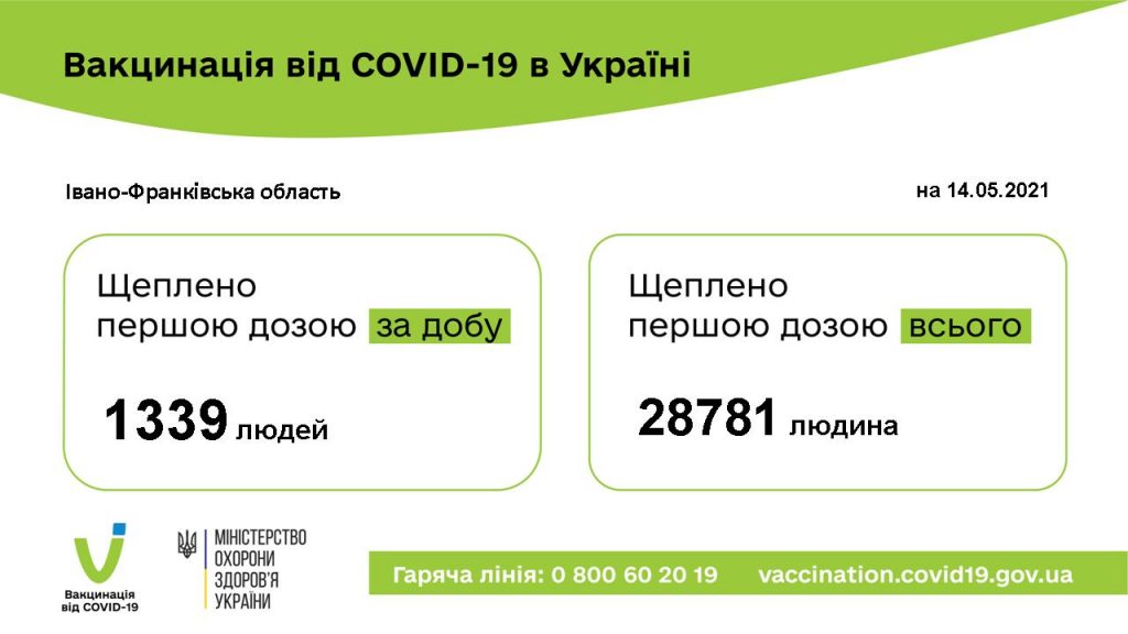 Більше тисячі прикарпатців вакцинувалися від COVID-19 за минулу добу