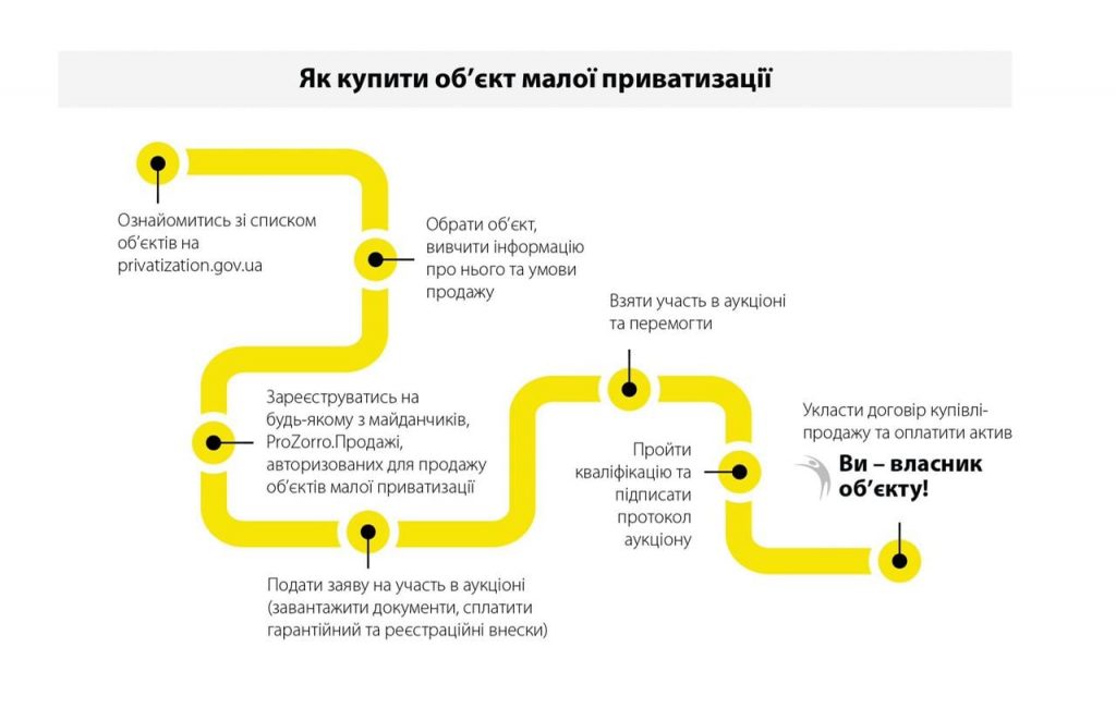 Бути інвестором просто: як прикарпатцям взяти участь у приватизації в Україні
