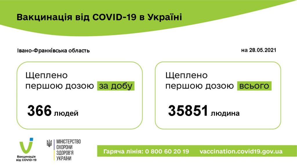 Впродовж минулої доби на Прикарпатті від COVID-19 вакцинували 336 людей