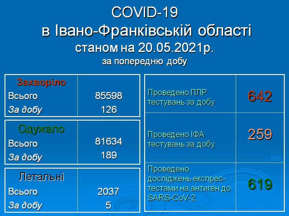 Понад сто нових випадків інфікування та 5 смертей - коронавірусна статистика Прикарпаття за минулу добу