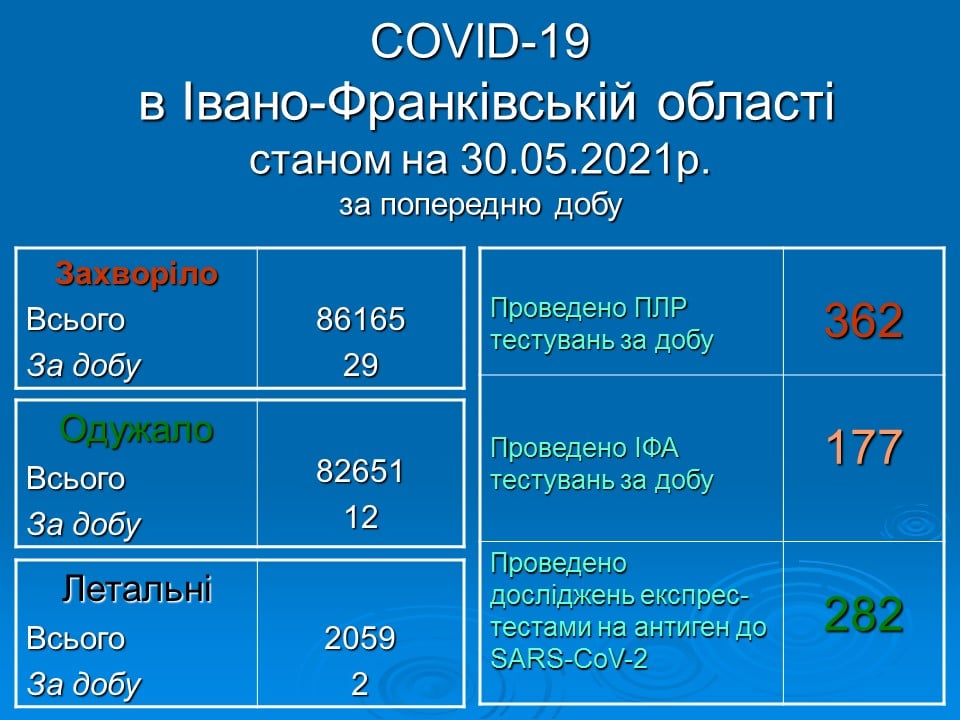 Дві смерті та майже 30 нових інфікованих - коронавірусна статистика Прикарпаття за минулу добу