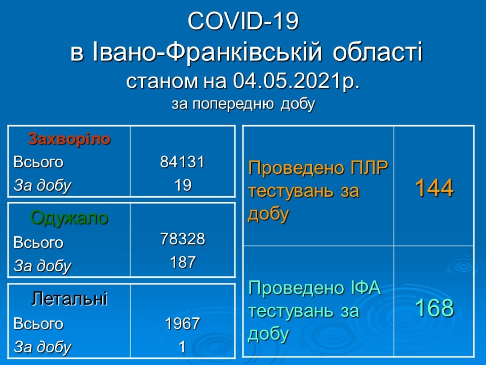 187 одужавших, 19 нових випадків інфікування та одна смерть - коронавірусна статистика Прикарпаття за минулу добу