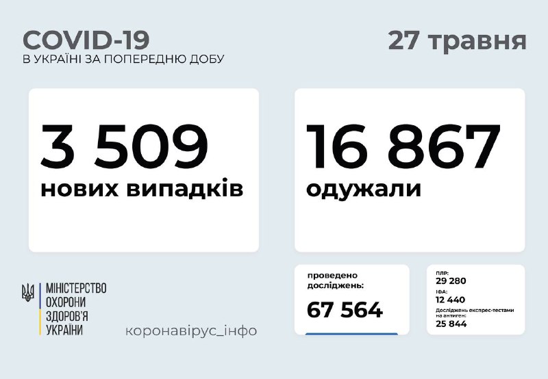 Минулої доби Івано-Франківщина потрапила до ТОП-3 областей, із найменшою кількістю виявлених нових випадків інфікування COVID-19