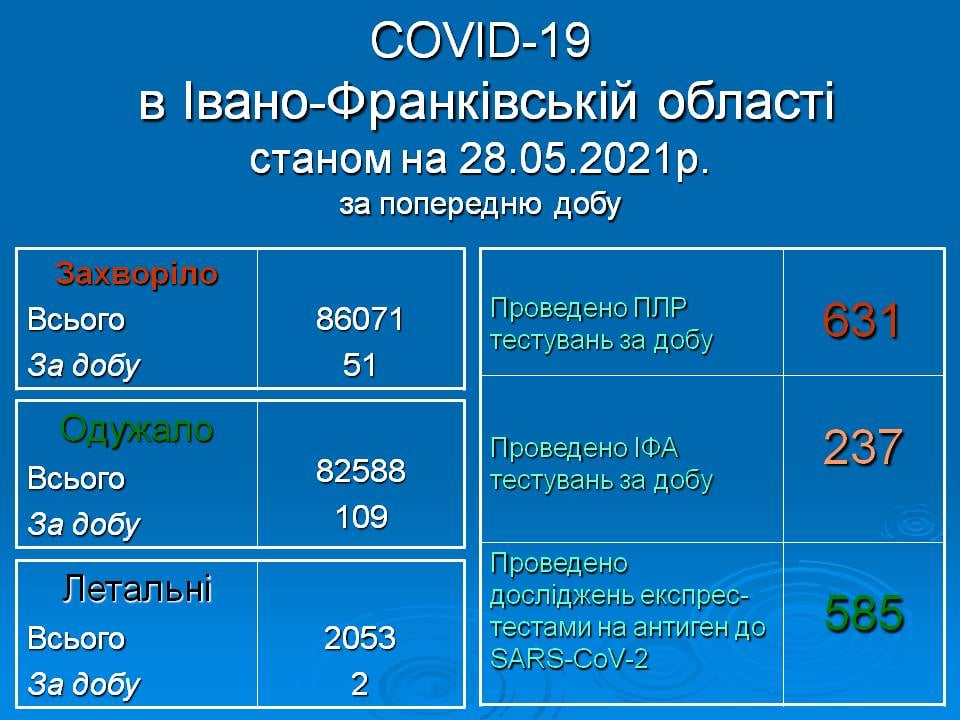 Дві смерті та 51 новий випадок інфікування за минулу добу - ситуація із коронавірусом на Франківщині виглядає стабільною