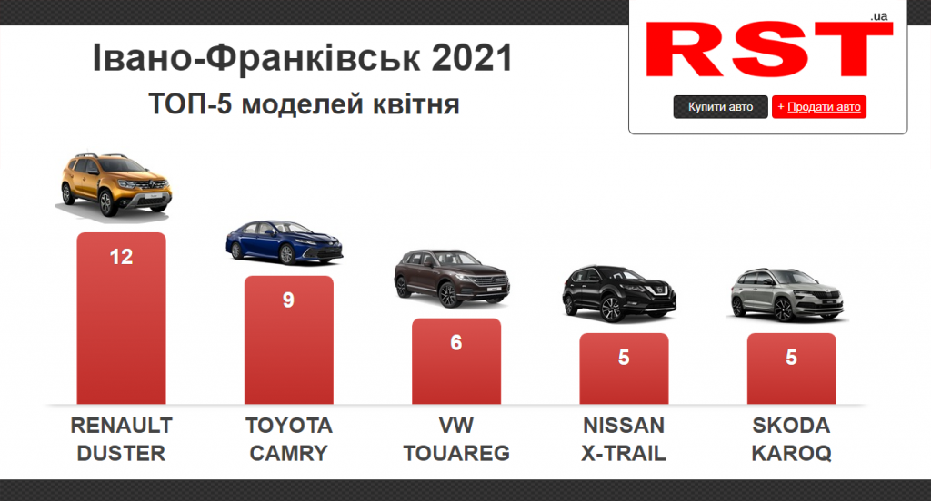 За минулий місяць прикарпатці придбали 130 нових автомобілів