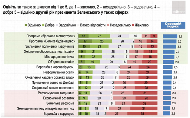 Близько половини українців назвали «Велике будівництво» найбільш успішним проєктом Зеленського