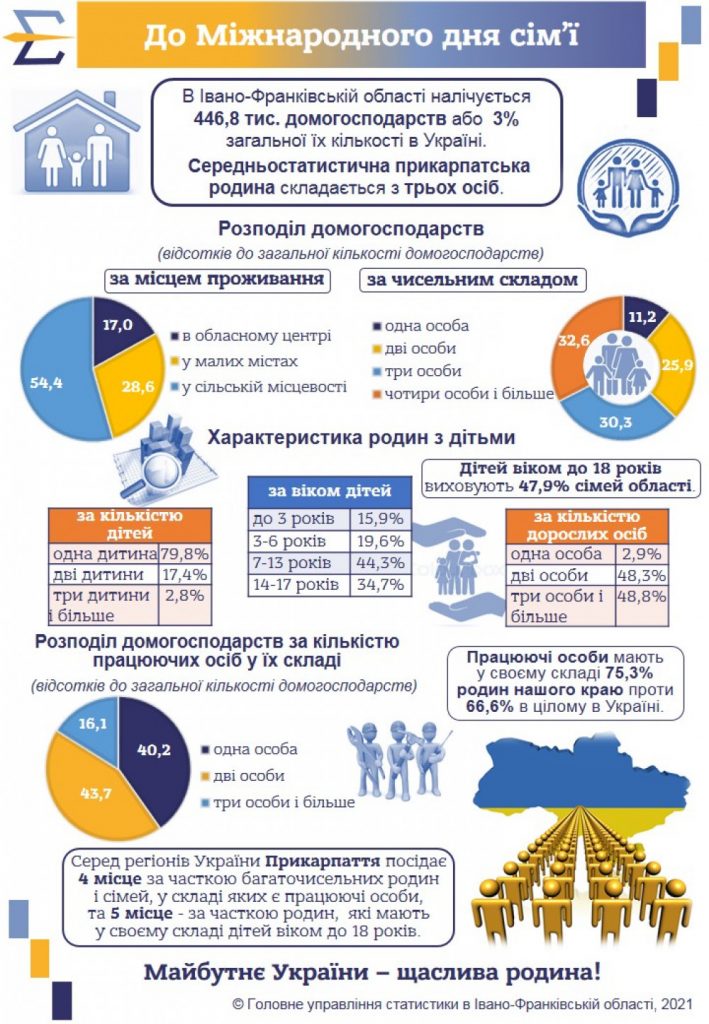 До Міжнародного дня сім'ї розповіли, яка вона середньостатистична прикарпатська родина