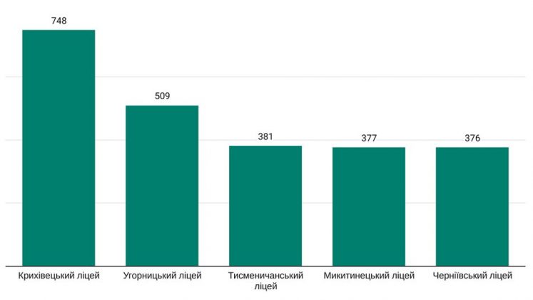 Яким закладам освіти Франківські учні надають перевагу