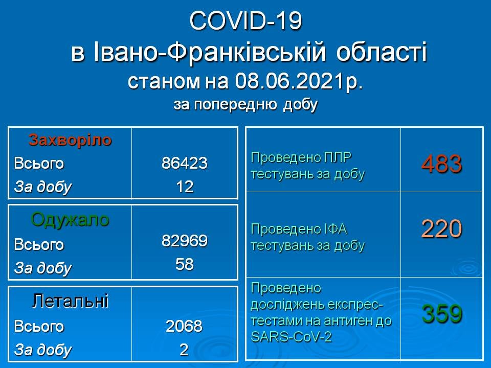 12 нових випадків інфікування та дві смерті - коронавірусна статистика Прикарпаття за минулу добу