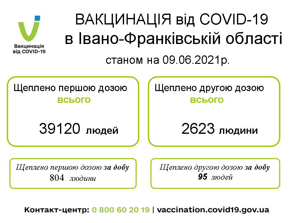 Вже майже 40 тисяч прикарпатців отримали щеплення від коронавірусу