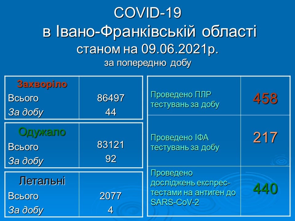 44 нових випадки інфікування та 4 смерті - коронавірусна статистика Прикарпаття за минулу добу