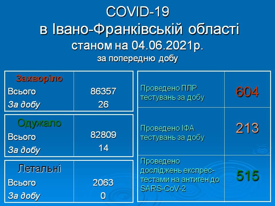 На Франківщині вже декілька діб поспіль не фіксують летальних випадків від коронавірусу