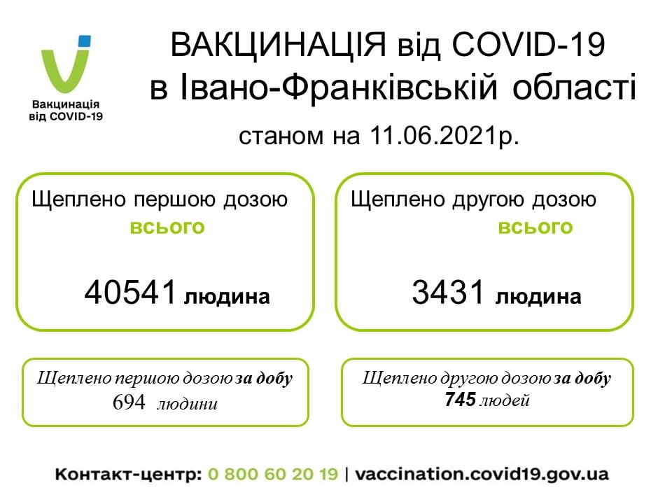 За минулу добу щеплено від COVID-19 другою дозою понад 700 прикарпатців