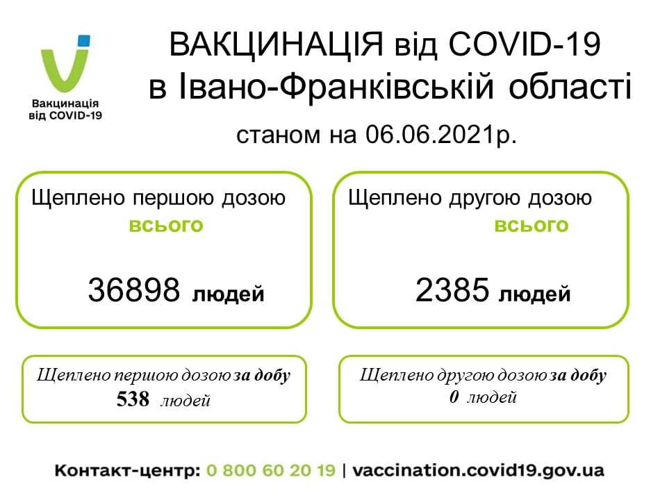 За минулу добу понад 500 прикарпатців отримали щеплення проти COVID-19