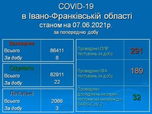 3 смерті і 8 нових випадків інфікування коронавірусом: статистика оласті у розрізі кожної ОТГ