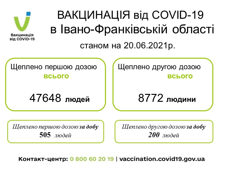 За добу ще дві сотні прикарпатців отримали щеплення другою дозою вакцини