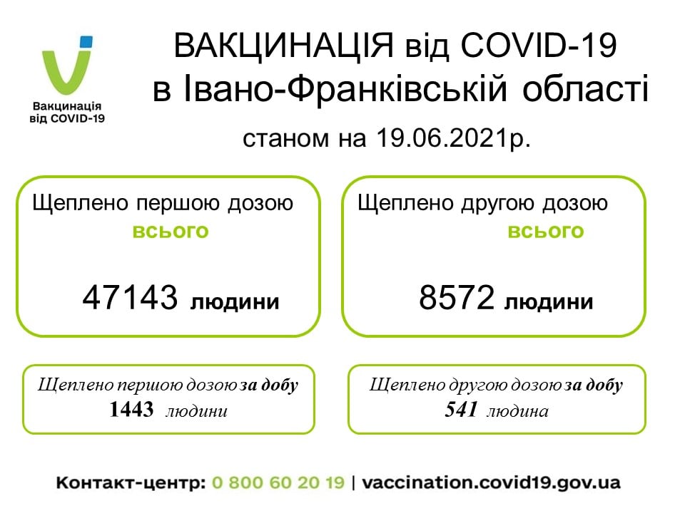 Впродовж доби майже 2 тисячі прикарпатців вакцинували від коронавірусу