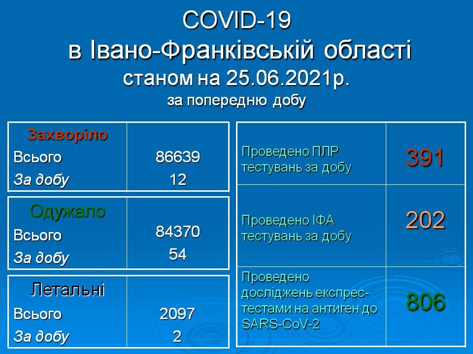 12 нових інфікованих та 2 смерті за добу – статистика COVID-19 на Прикарпатті у розрізі усіх ОТГ