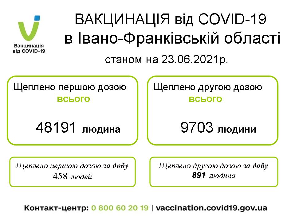 Майже 10 тисяч прикарпатців отримали щеплення другою дозою вакцини від COVID-19