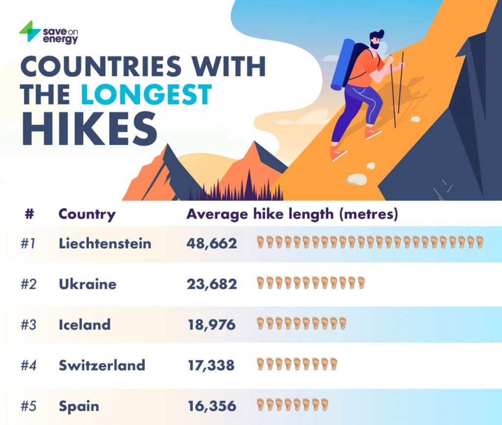 В Україні – одні з найкращих гірських підйомів та найдовші маршрути походів