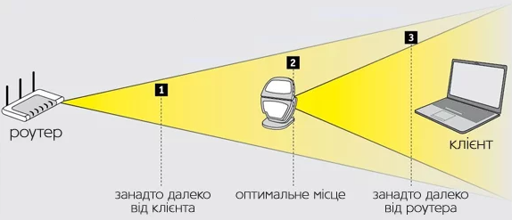 Яка різниця між ретранслятором і точкою доступу Wi-Fi