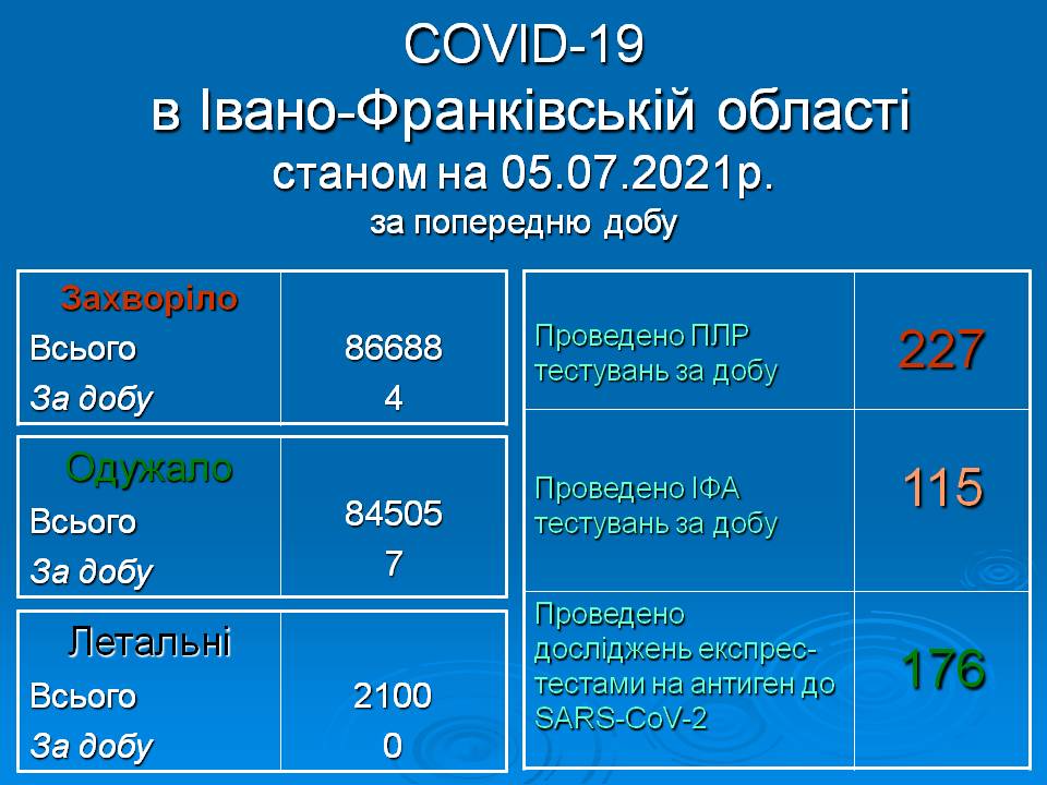 Протягом минулої доби на Прикарпатті зафіксовано 4 нових випадки коронавірусної хвороби