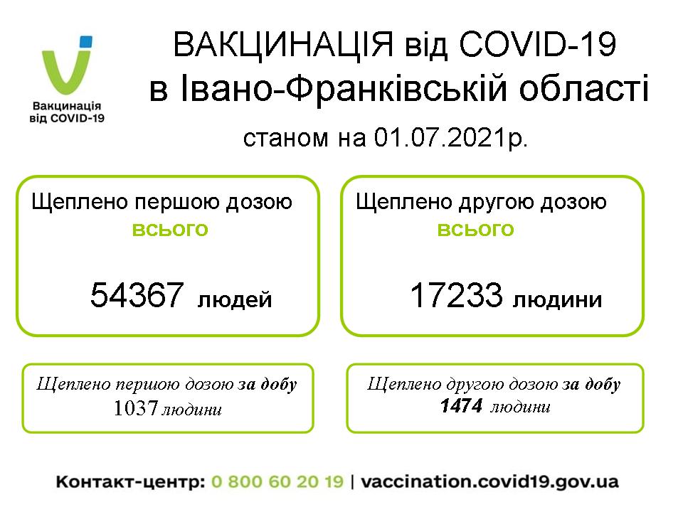 За минулу добу ще понад дві тисячі прикарпатців отримали щеплення від коронавірусу