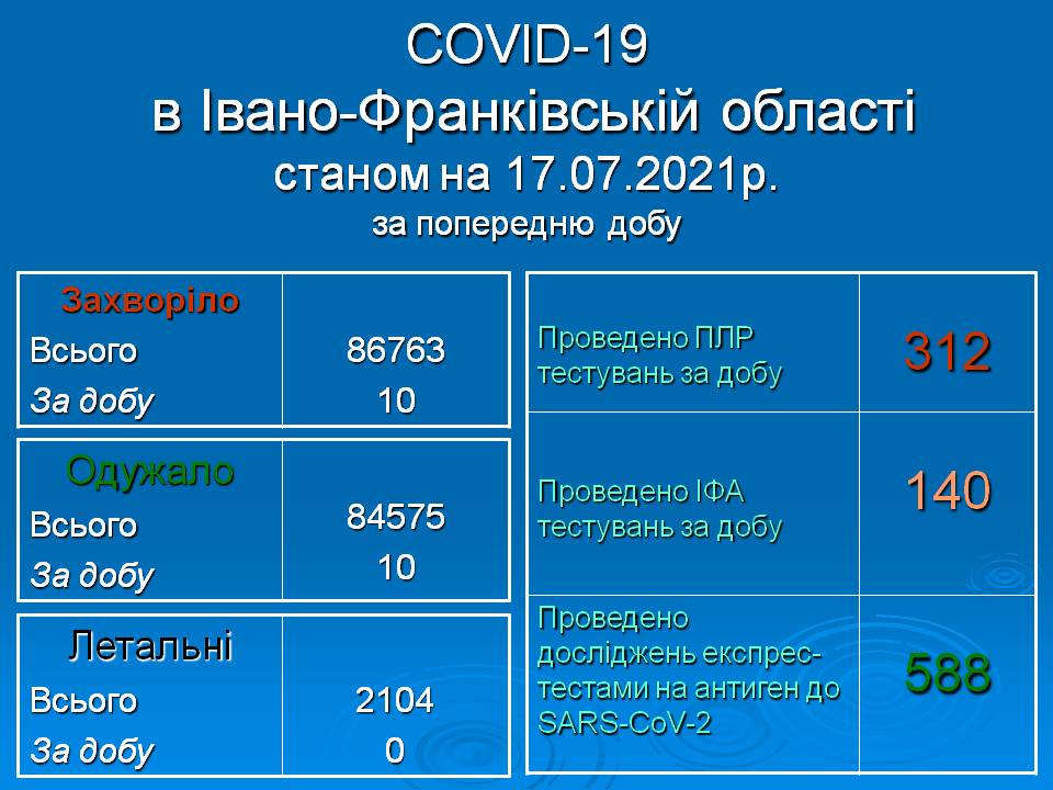 10 нових випадків інфікування: статистика COVID-19 на Прикарпатті