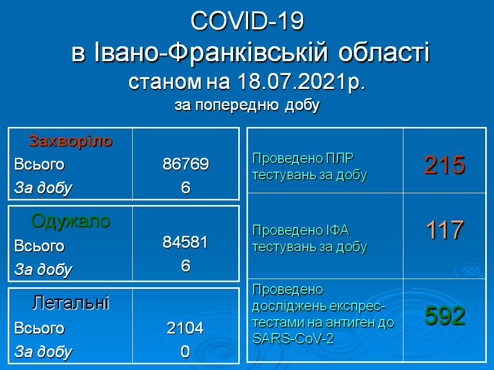 За останню добу 6 прикарпатці захворіли на COVID-19