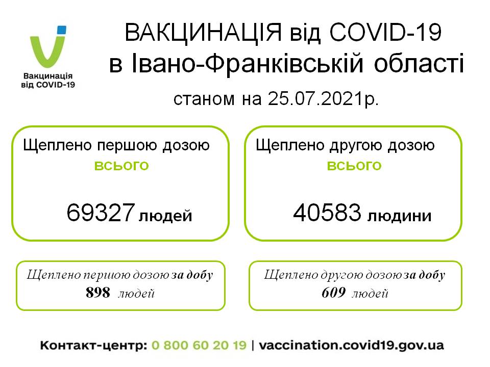 Упродовж суботи півтори тисячі прикарпатців отримали щеплення від COVID-19