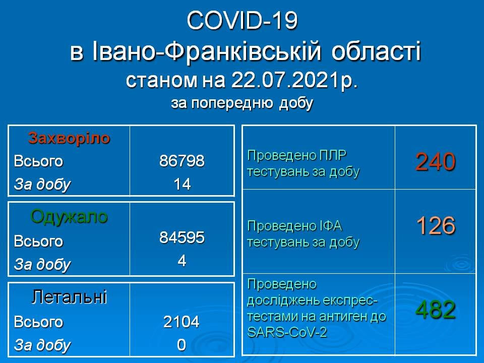 За минулу добу на Прикарпатті 14 захворіли на COVID-19