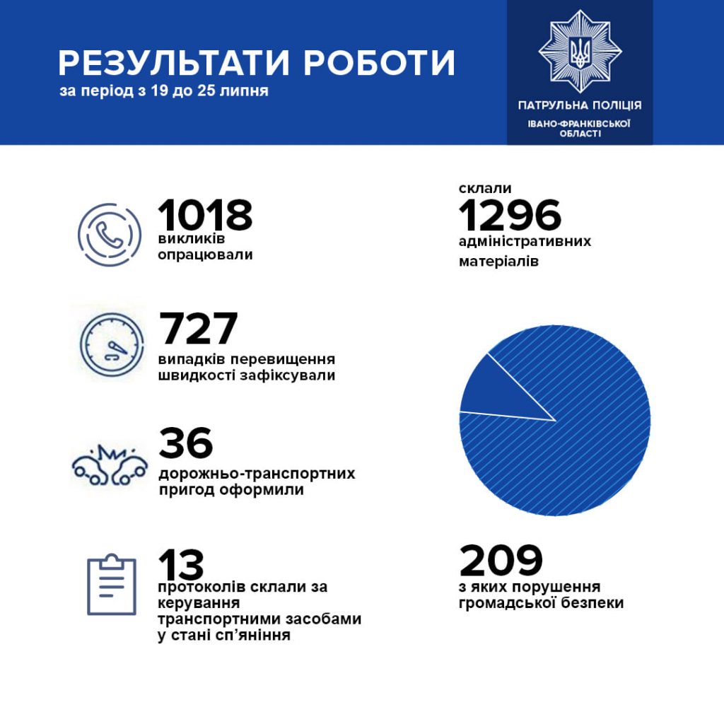 За минулий тиждень на дорогах Прикарпаття трапилося 36 ДТП