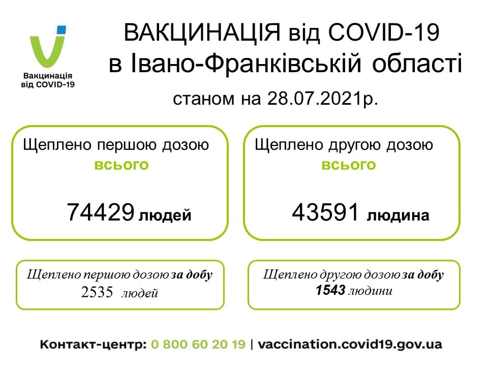 За добу від COVID-19 щепили понад чотири тисячі прикарпатців