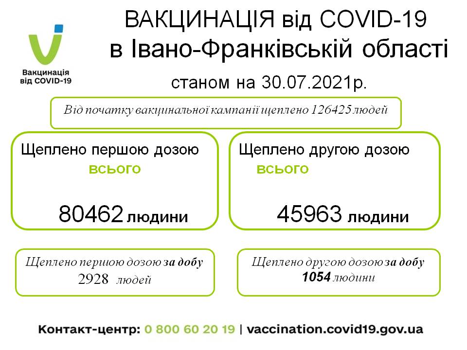 Ще 4 тисячі прикарпатців отримали щеплення від COVID-19