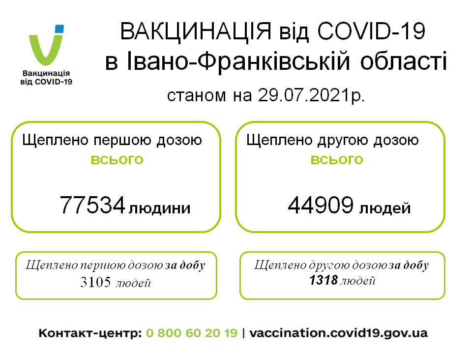 За минулу добу понад 4400 прикарпатців вакцинувалися від COVID-19