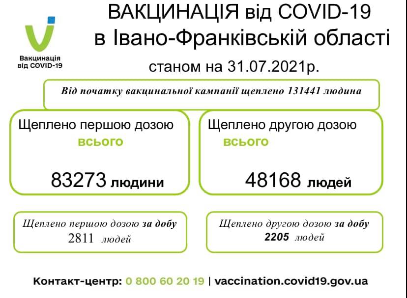 На Прикарпатті від початку вакцинальної кампанії щеплено понад 130 тисяч людей