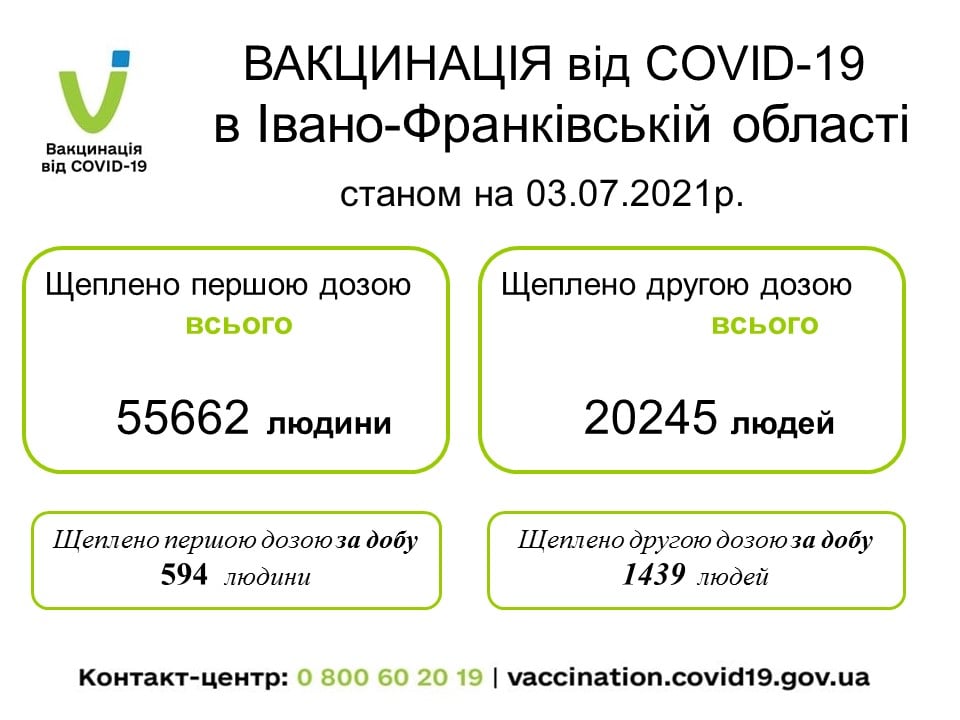 Вже понад 20 тисяч прикарпатців отримали другу дозу вакцини від коронавірусу