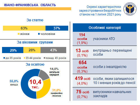 На початок липня більше 10 тисяч прикарпатців мали статус безробітного