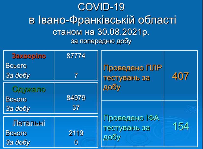 Минула доба на Франківщині минула без смертей від COVID-19