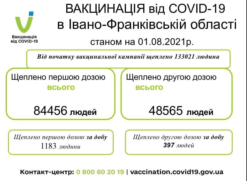 На Прикарпатті за суботу вакцинувалося майже 1500 людей